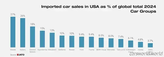 Las Verdaderas Víctimas De Los Aranceles De Trump Podrían Ser Los Propios Fabricantes De Automóviles Estadounidenses | Carscoops
